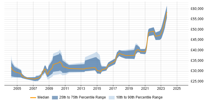 Salary distribution trend for jobs in Plymouth citing Oracle Salary distribution trend for jobs in Plymouth citing Oracle