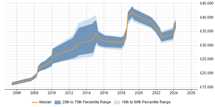 Salary distribution trend for jobs in Plymouth citing Organisational Skills