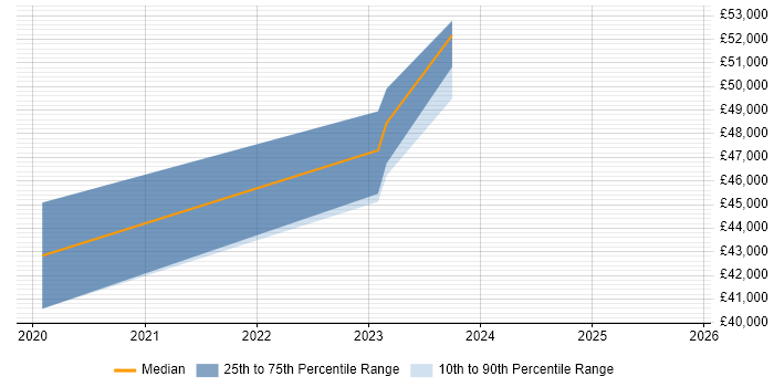 Salary distribution trend for jobs in Plymouth citing Patch Management