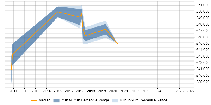 Salary distribution trend for jobs in Plymouth citing Performance Management