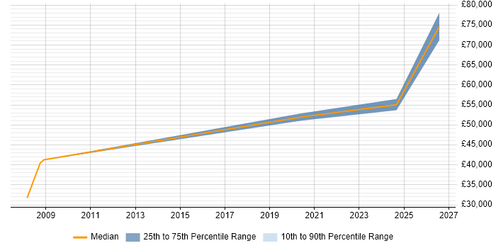 Salary distribution trend for jobs in Plymouth citing Performance Metrics