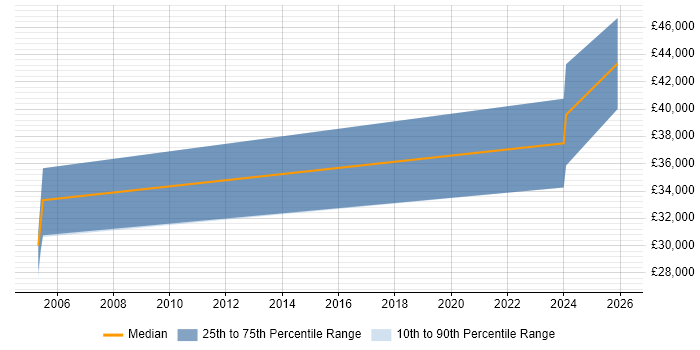 Salary distribution trend for jobs in Plymouth citing Performance Optimisation
