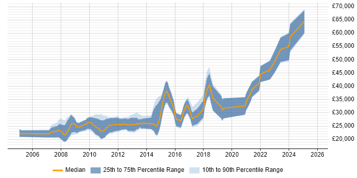 Salary distribution trend for jobs in Plymouth citing PHP