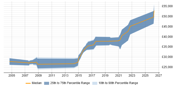 Salary distribution trend for jobs in Plymouth citing PL/SQL