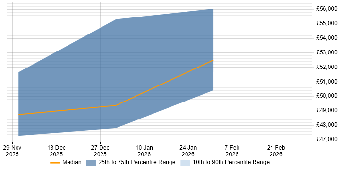 Salary distribution trend for jobs in Plymouth citing Playwright