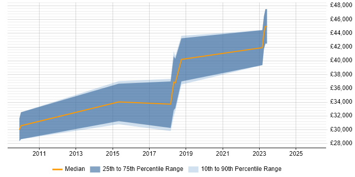 Salary distribution trend for jobs in Plymouth citing PMI Certification