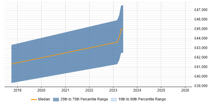 Salary distribution trend for jobs in Plymouth citing PMI