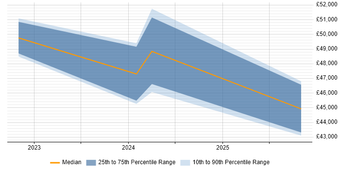 Salary distribution trend for jobs in Plymouth citing Power Automate
