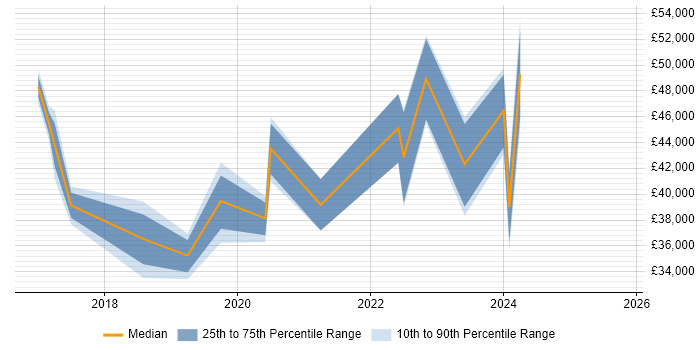 Salary distribution trend for jobs in Plymouth citing Power BI