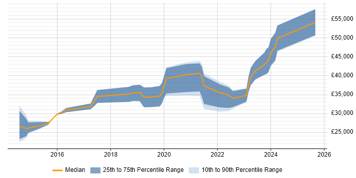 Salary distribution trend for jobs in Plymouth citing PowerShell
