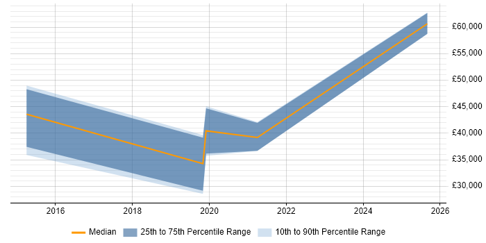 Salary distribution trend for jobs in Plymouth citing Private Cloud
