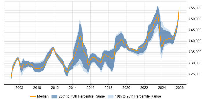 Salary distribution trend for jobs in Plymouth citing Problem-Solving