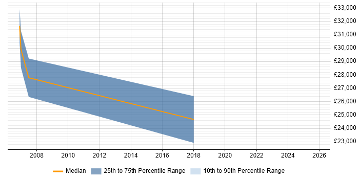 Salary distribution trend for jobs in Plymouth citing Process Management