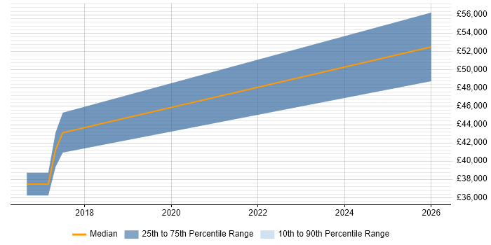Salary distribution trend for Product Manager job vacancies in Plymouth