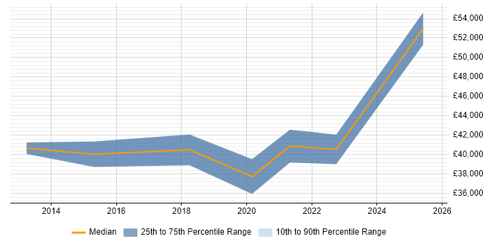 Salary distribution trend for jobs in Plymouth citing Product Roadmap Salary distribution trend for jobs in Plymouth citing Product Roadmap