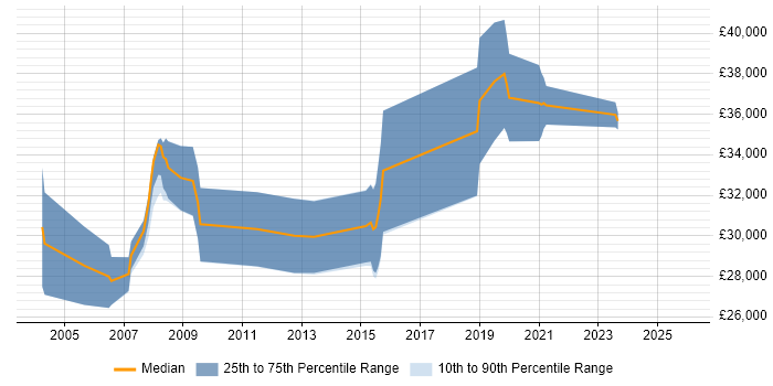 Salary distribution trend for Programmer job vacancies in Plymouth
