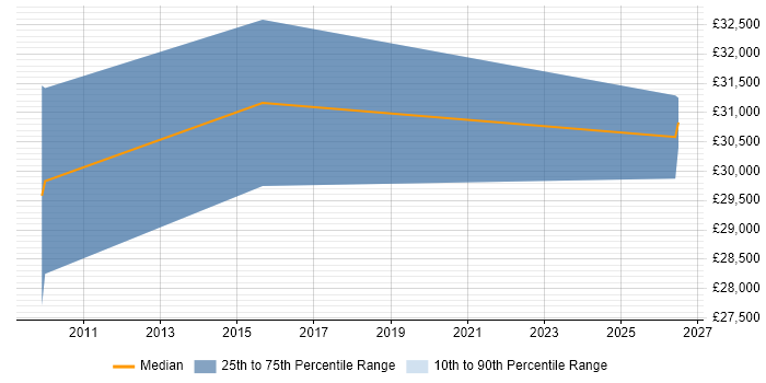 Salary distribution trend for Project Coordinator job vacancies in Plymouth