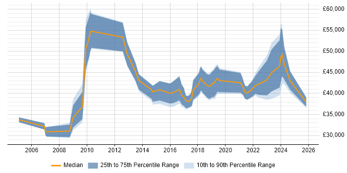 Salary distribution trend for jobs in Plymouth citing Project Delivery