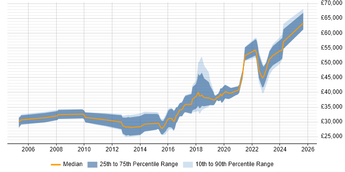 Salary distribution trend for jobs in Plymouth citing Python Salary distribution trend for jobs in Plymouth citing Python