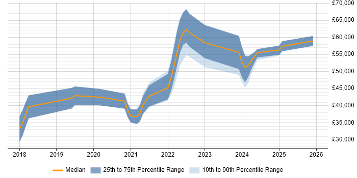 Salary distribution trend for jobs in Plymouth citing React