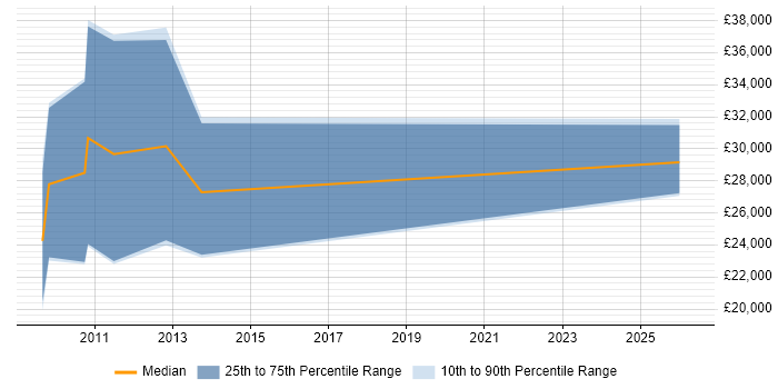 Salary distribution trend for Recruitment Consultant job vacancies in Plymouth