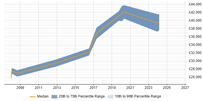 Salary distribution trend for jobs in Plymouth citing Red Hat Enterprise Linux
