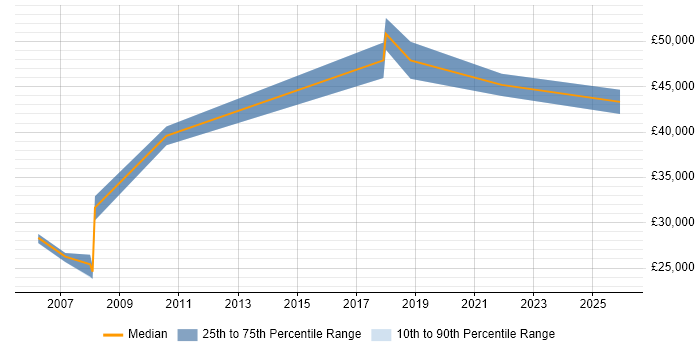 Salary distribution trend for jobs in Plymouth citing Regression Testing