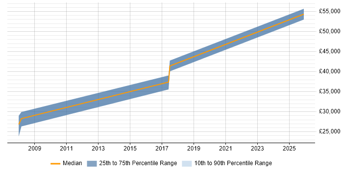 Salary distribution trend for jobs in Plymouth citing Release Management