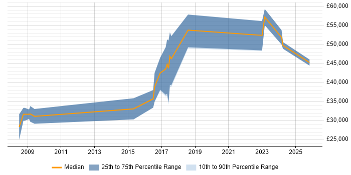 Salary distribution trend for jobs in Plymouth citing REST