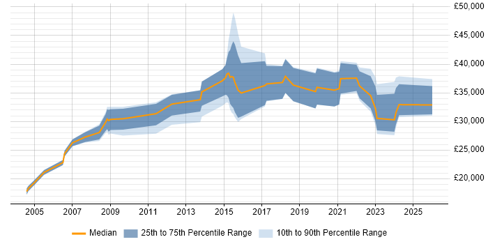 Salary distribution trend for jobs in Plymouth citing Retail