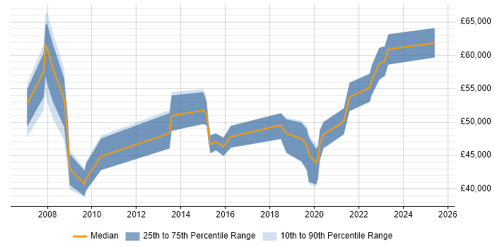 Salary distribution trend for jobs in Plymouth citing Risk Management