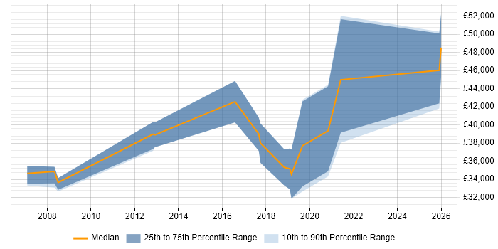 Salary distribution trend for jobs in Plymouth citing Root Cause Analysis