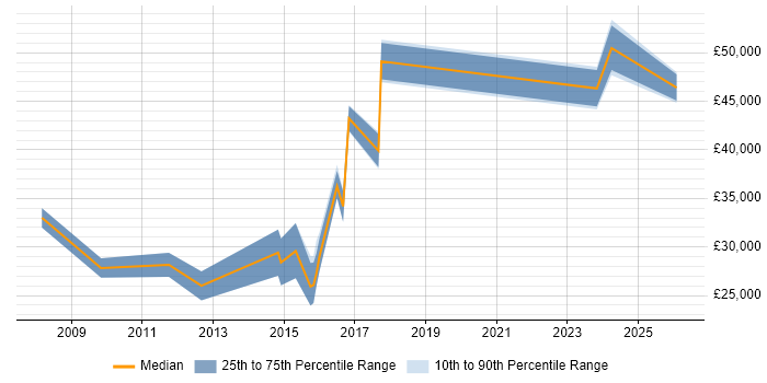 Salary distribution trend for jobs in Plymouth citing Ruby
