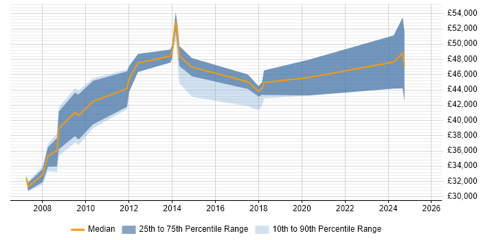 Salary distribution trend for jobs in Plymouth citing SAP