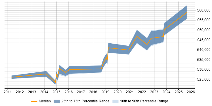 Salary distribution trend for jobs in Plymouth citing SCCM