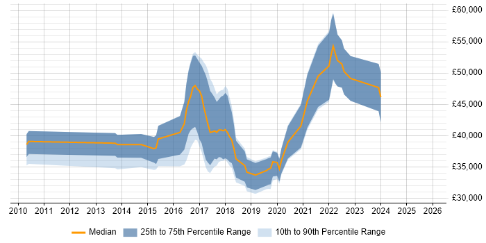 Salary distribution trend for jobs in Plymouth citing Scrum
