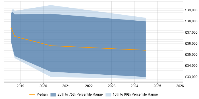 Salary distribution trend for Security Analyst job vacancies in Plymouth