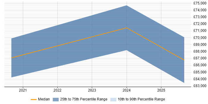 Salary distribution trend for Security Architect job vacancies in Plymouth
