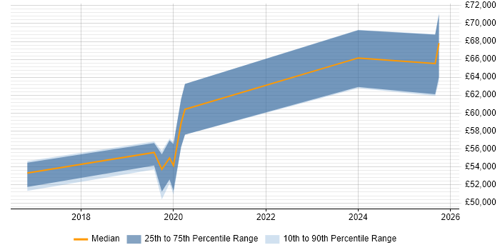 Salary distribution trend for jobs in Plymouth citing Security Architecture