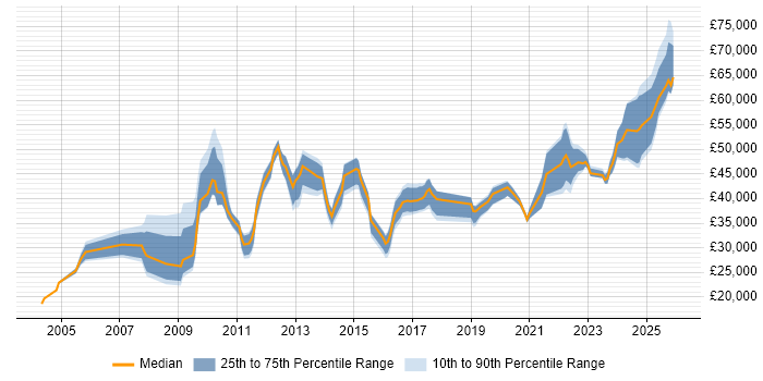 Salary distribution trend for jobs in Plymouth citing Security Cleared