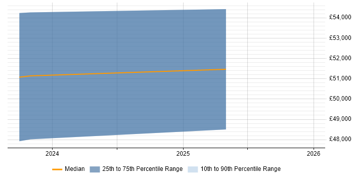Salary distribution trend for jobs in Plymouth citing Security Monitoring