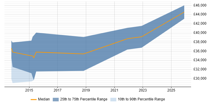 Salary distribution trend for jobs in Plymouth citing Selenium