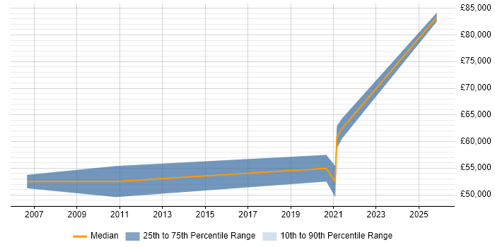 Salary distribution trend for Senior Architect job vacancies in Plymouth