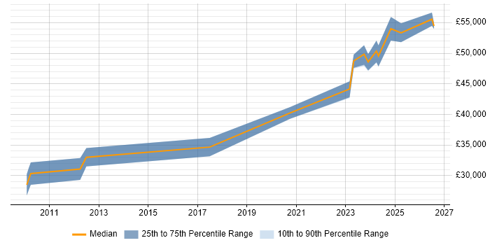 Salary distribution trend for Senior Infrastructure Engineer job vacancies in Plymouth