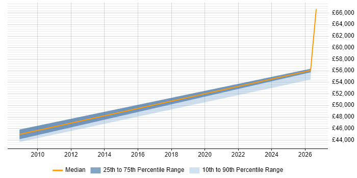 Salary distribution trend for Senior Java Engineer job vacancies in Plymouth