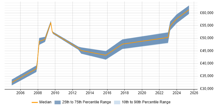 Salary distribution trend for Senior Manager job vacancies in Plymouth