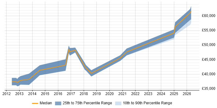 Salary distribution trend for Senior Software Developer job vacancies in Plymouth