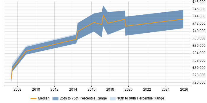Salary distribution trend for Senior Software Engineer job vacancies in Plymouth