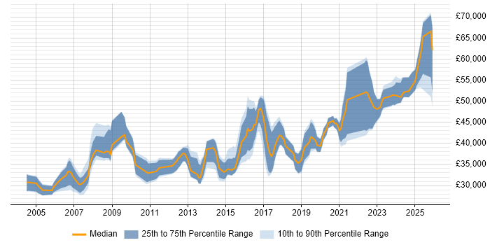 Salary distribution trend for Senior job vacancies in Plymouth