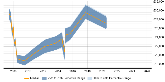 Salary distribution trend for jobs in Plymouth citing SEO